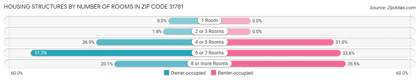 Housing Structures by Number of Rooms in Zip Code 31781