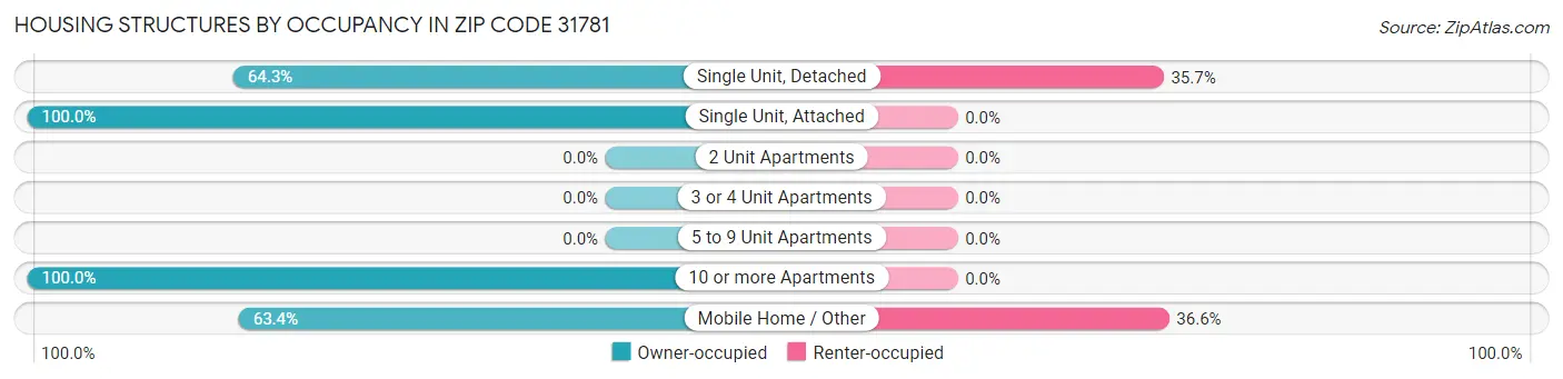 Housing Structures by Occupancy in Zip Code 31781