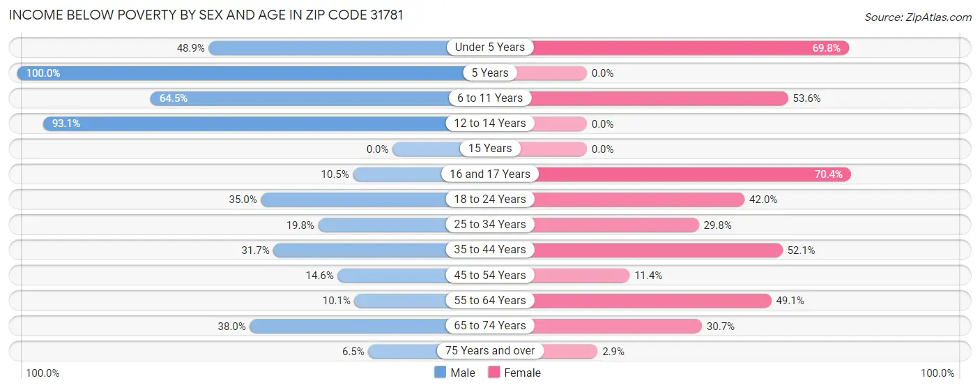 Income Below Poverty by Sex and Age in Zip Code 31781