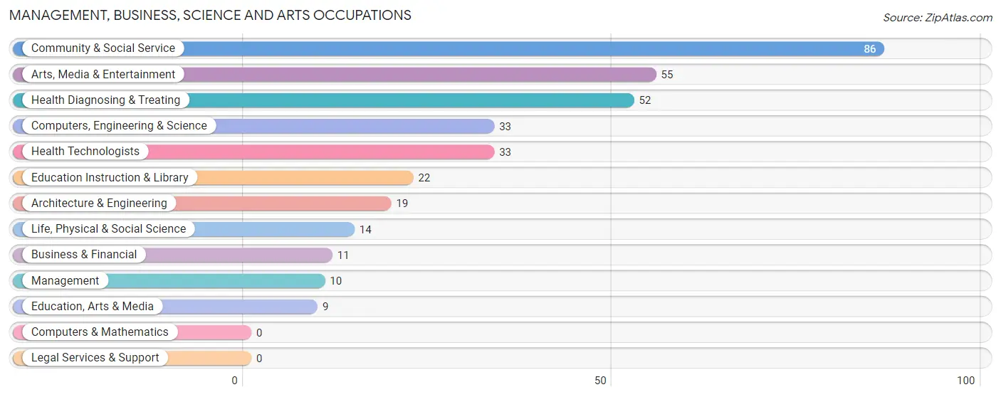 Management, Business, Science and Arts Occupations in Zip Code 31781