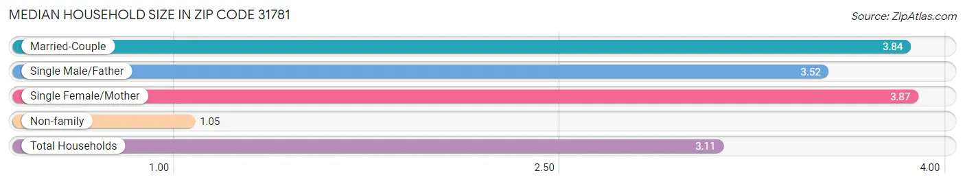 Median Household Size in Zip Code 31781