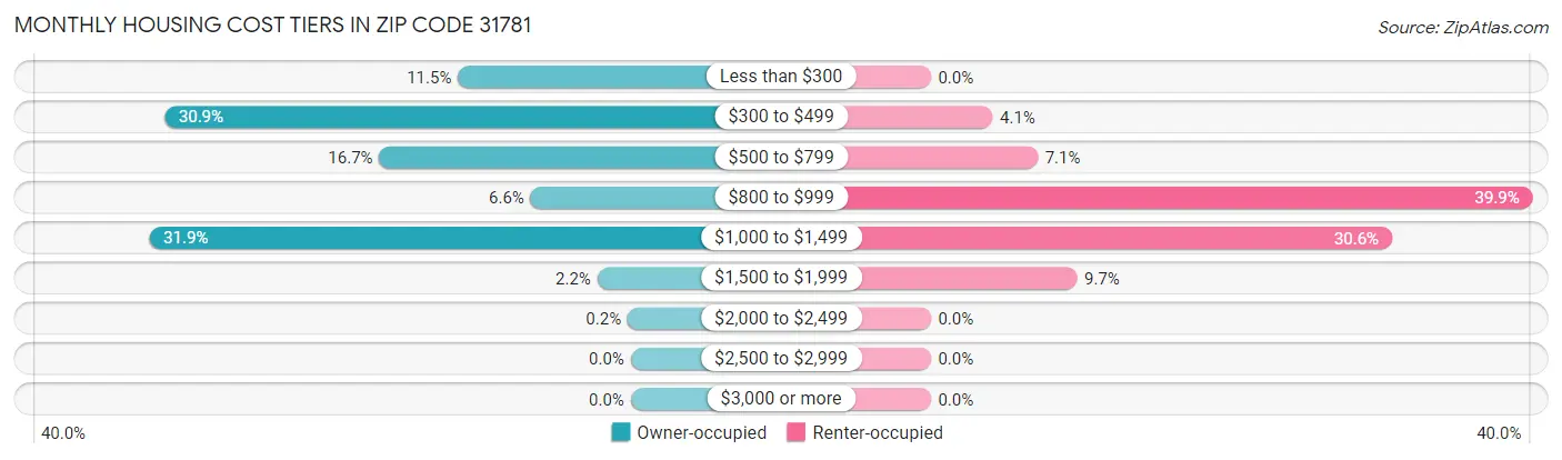 Monthly Housing Cost Tiers in Zip Code 31781