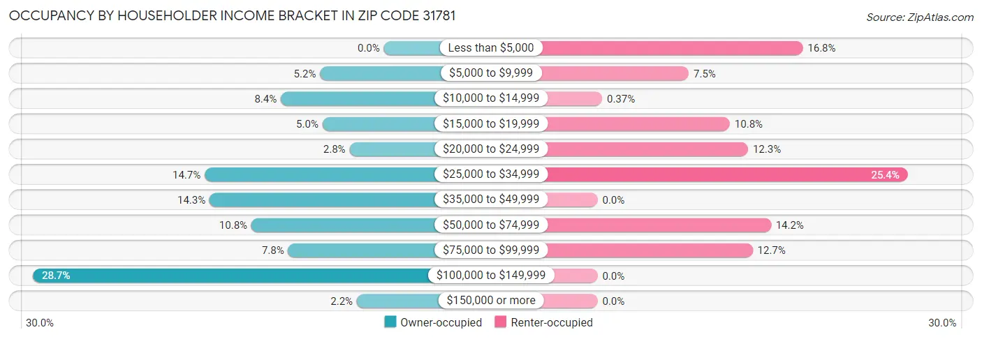 Occupancy by Householder Income Bracket in Zip Code 31781