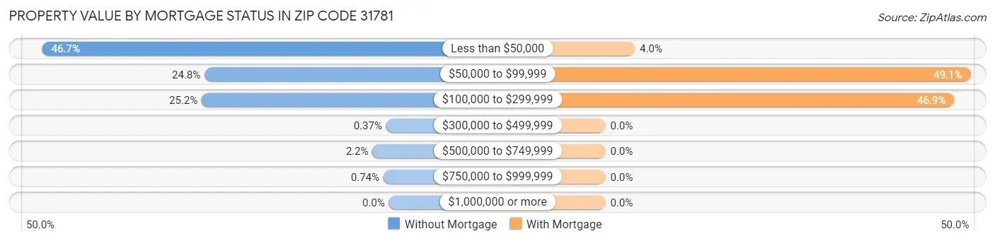 Property Value by Mortgage Status in Zip Code 31781