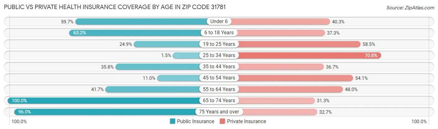 Public vs Private Health Insurance Coverage by Age in Zip Code 31781