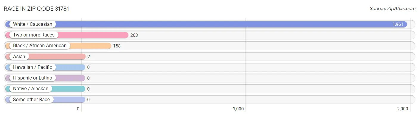 Race in Zip Code 31781