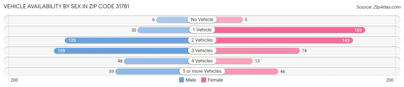 Vehicle Availability by Sex in Zip Code 31781
