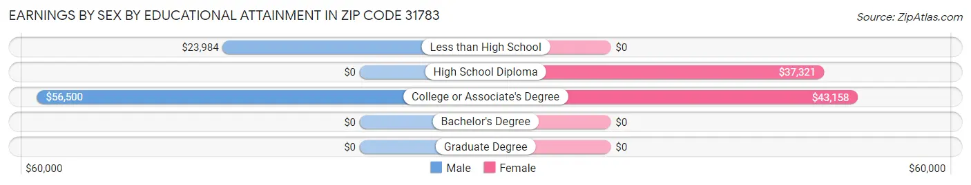 Earnings by Sex by Educational Attainment in Zip Code 31783