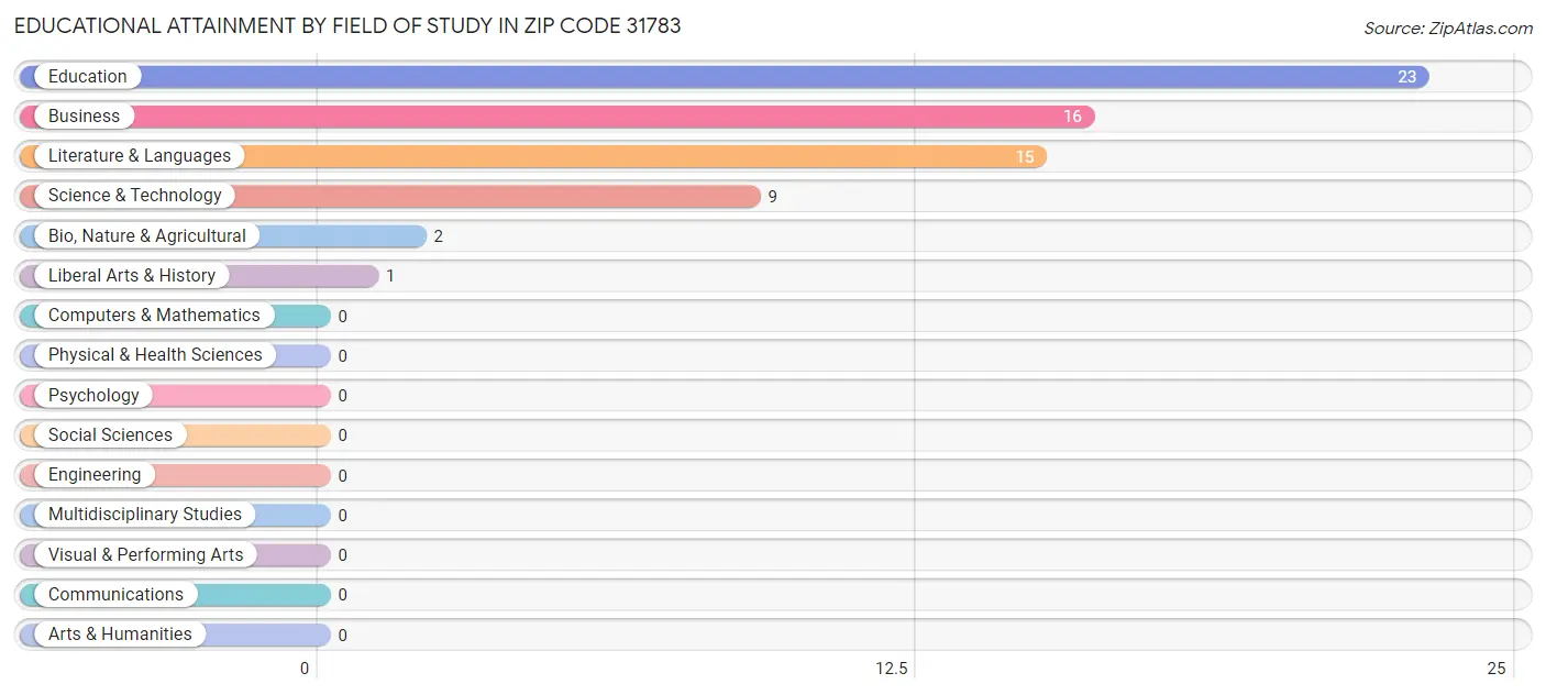 Educational Attainment by Field of Study in Zip Code 31783