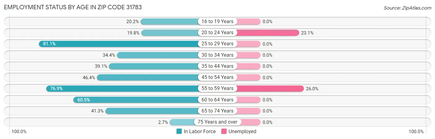 Employment Status by Age in Zip Code 31783