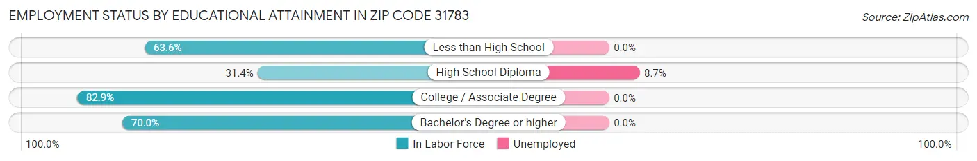 Employment Status by Educational Attainment in Zip Code 31783