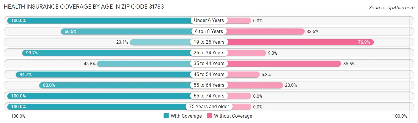 Health Insurance Coverage by Age in Zip Code 31783