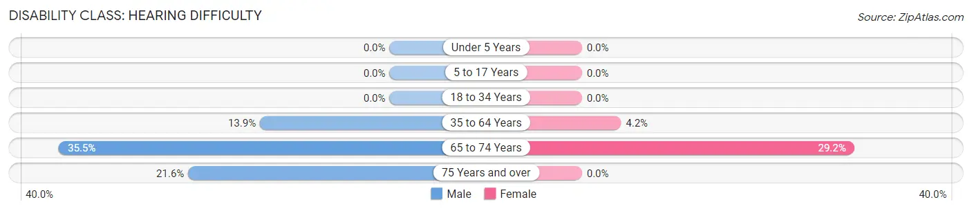 Disability in Zip Code 31783: <span>Hearing Difficulty</span>