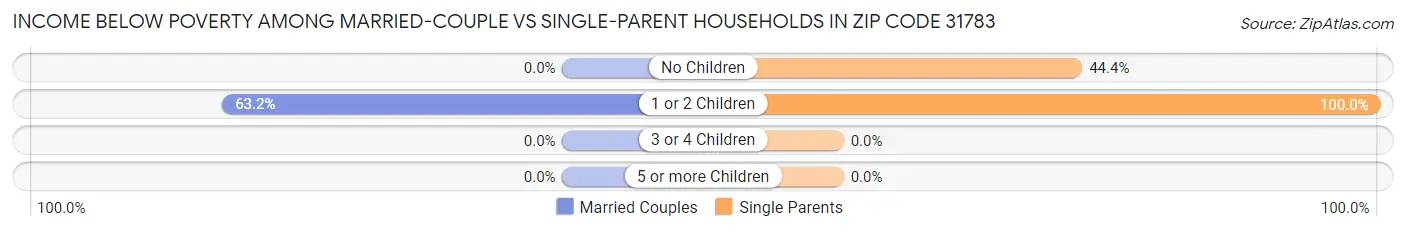 Income Below Poverty Among Married-Couple vs Single-Parent Households in Zip Code 31783