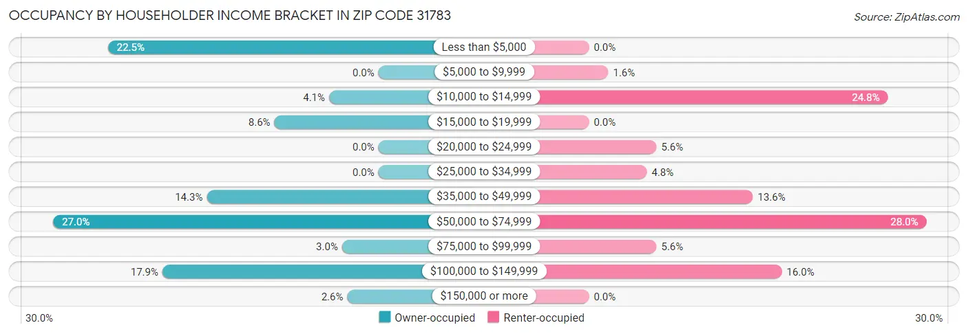 Occupancy by Householder Income Bracket in Zip Code 31783