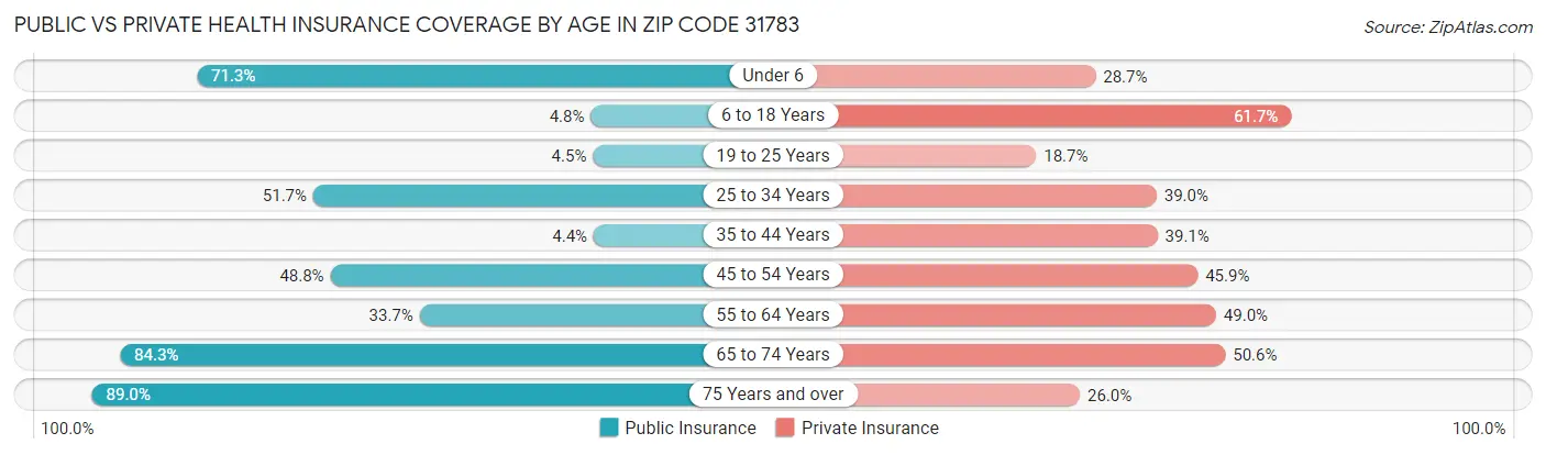 Public vs Private Health Insurance Coverage by Age in Zip Code 31783