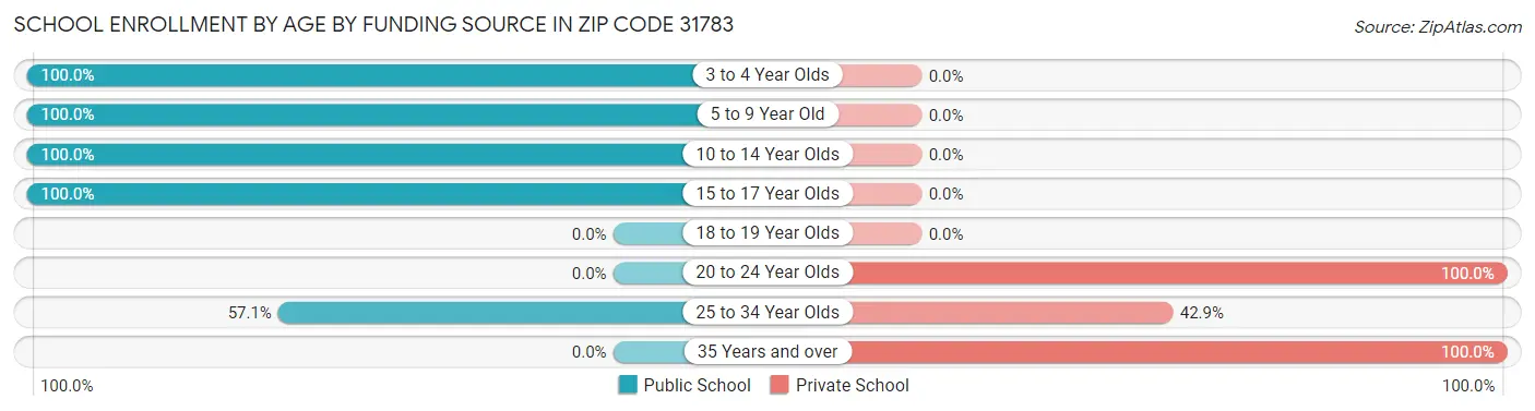 School Enrollment by Age by Funding Source in Zip Code 31783