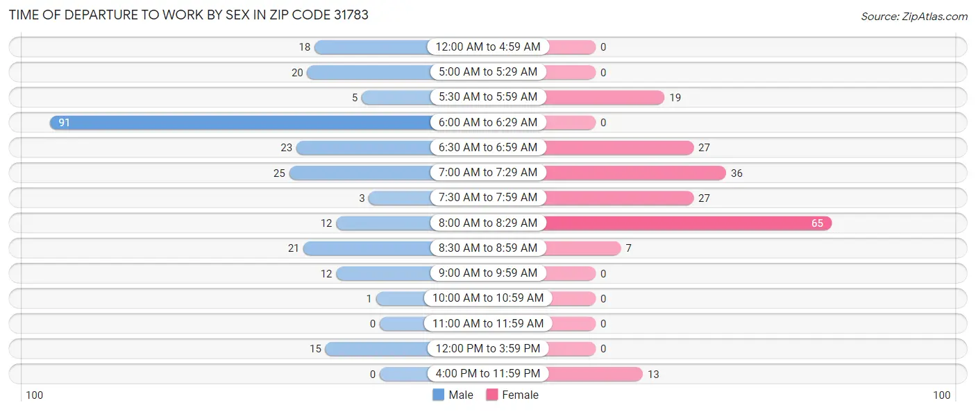 Time of Departure to Work by Sex in Zip Code 31783