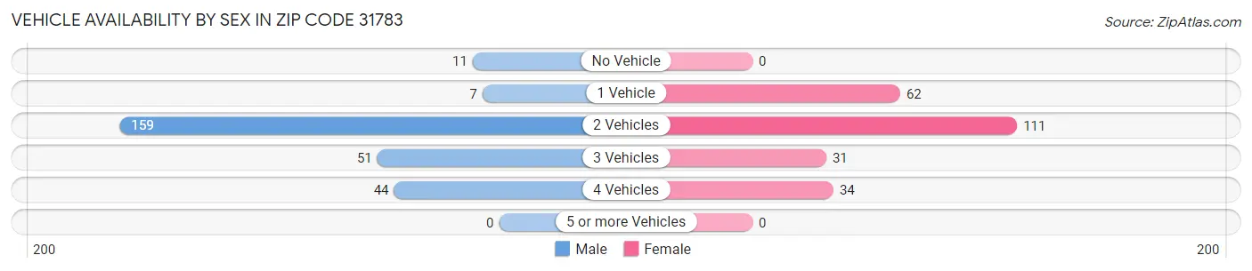 Vehicle Availability by Sex in Zip Code 31783