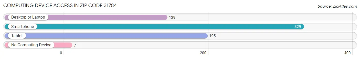 Computing Device Access in Zip Code 31784