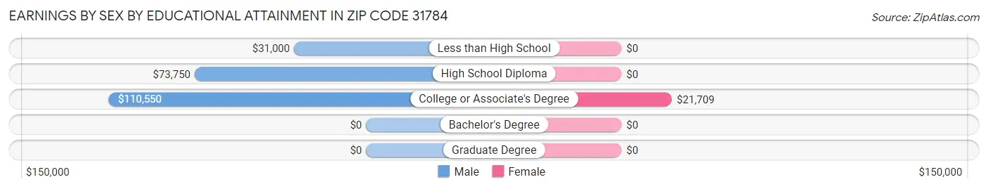 Earnings by Sex by Educational Attainment in Zip Code 31784