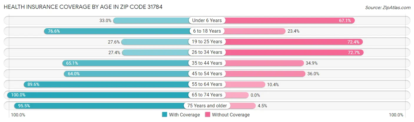 Health Insurance Coverage by Age in Zip Code 31784