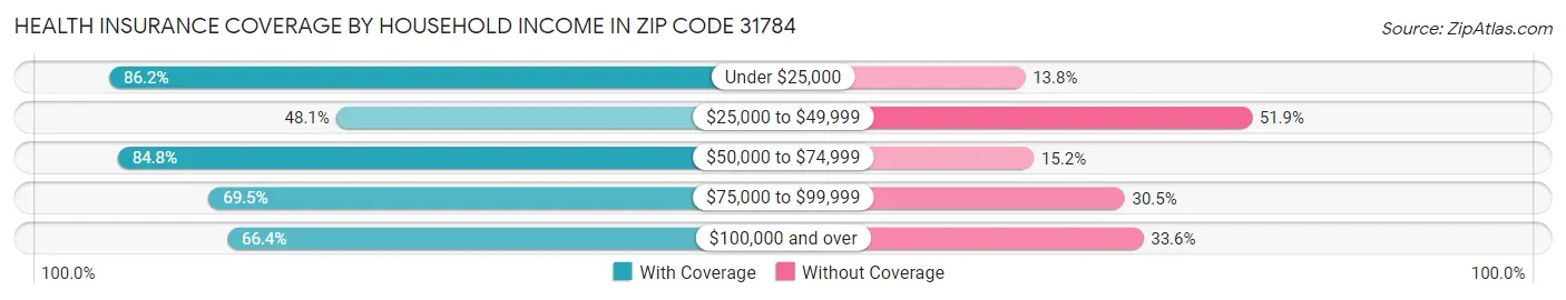 Health Insurance Coverage by Household Income in Zip Code 31784