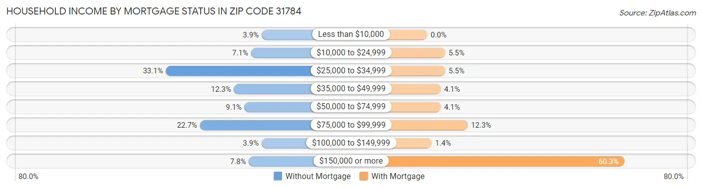 Household Income by Mortgage Status in Zip Code 31784