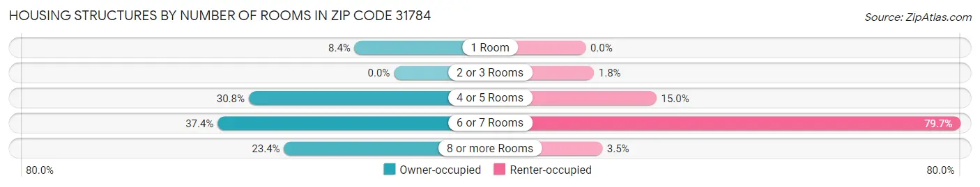 Housing Structures by Number of Rooms in Zip Code 31784