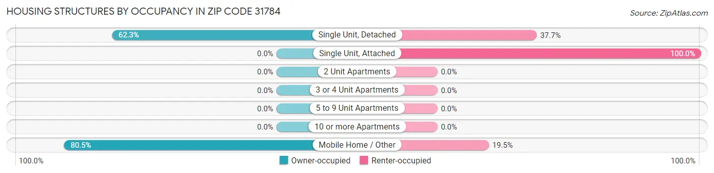 Housing Structures by Occupancy in Zip Code 31784