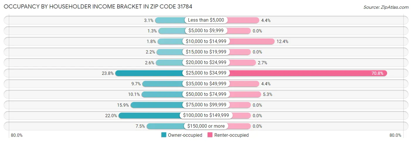 Occupancy by Householder Income Bracket in Zip Code 31784