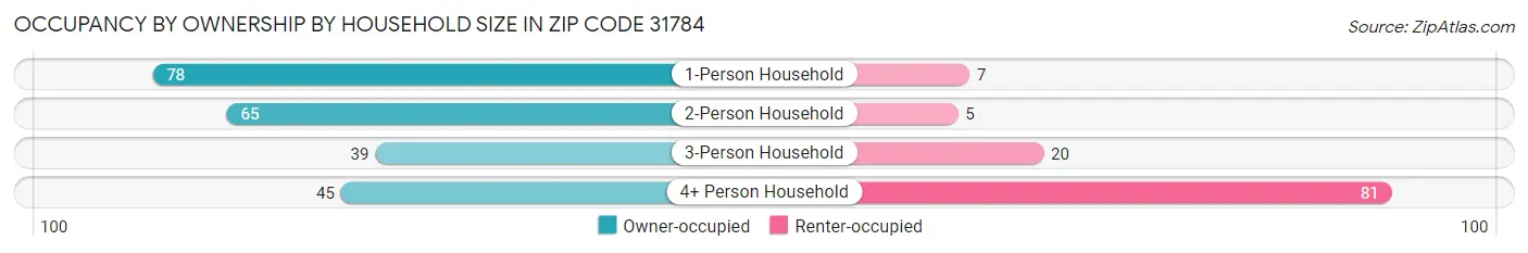 Occupancy by Ownership by Household Size in Zip Code 31784