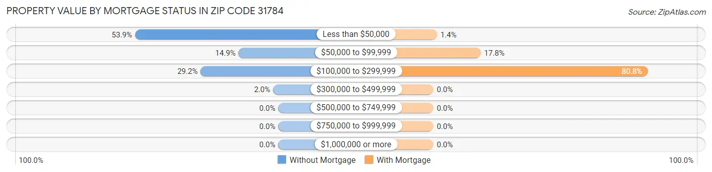 Property Value by Mortgage Status in Zip Code 31784