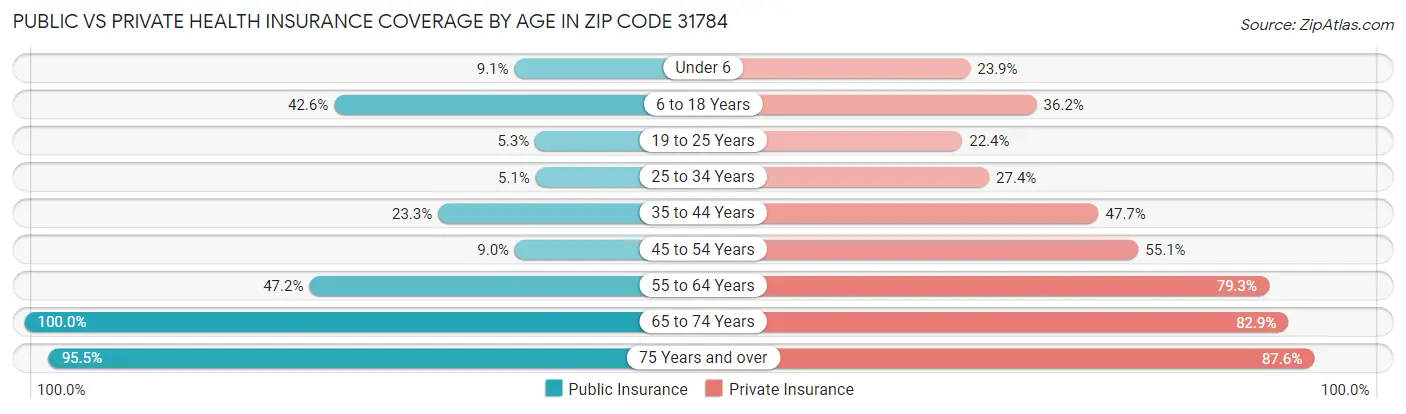 Public vs Private Health Insurance Coverage by Age in Zip Code 31784