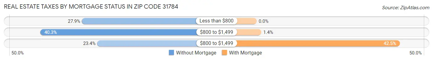Real Estate Taxes by Mortgage Status in Zip Code 31784