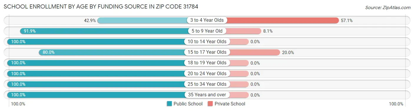 School Enrollment by Age by Funding Source in Zip Code 31784