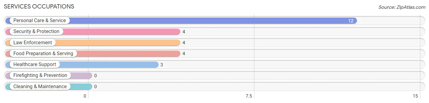 Services Occupations in Zip Code 31784