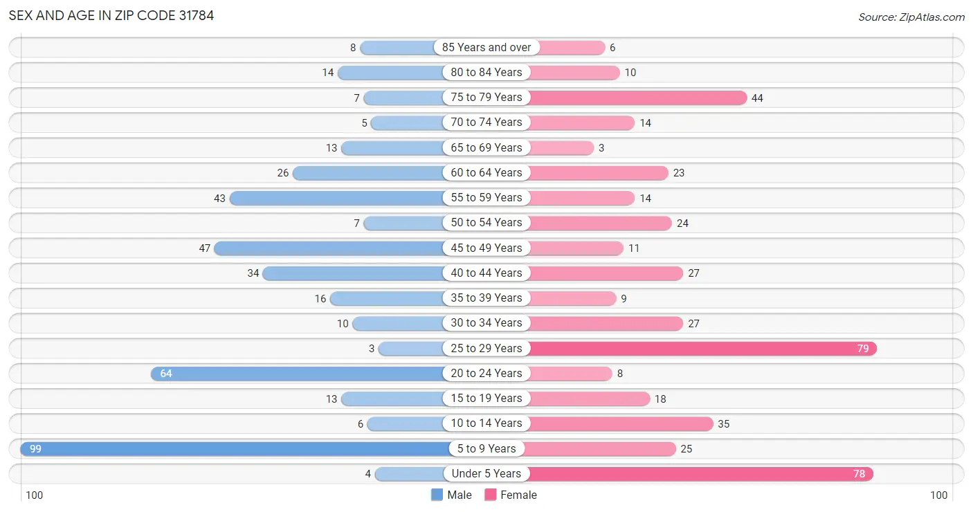 Sex and Age in Zip Code 31784