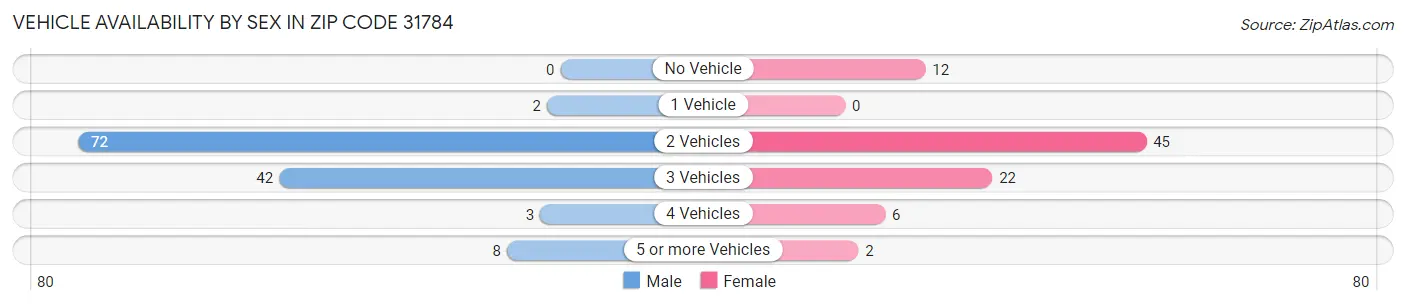 Vehicle Availability by Sex in Zip Code 31784