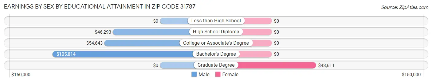 Earnings by Sex by Educational Attainment in Zip Code 31787