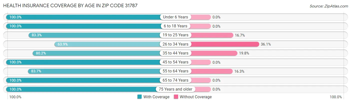 Health Insurance Coverage by Age in Zip Code 31787