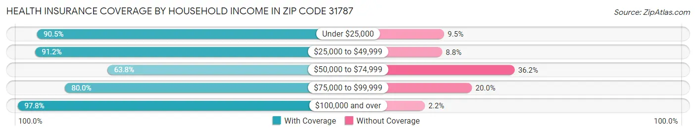 Health Insurance Coverage by Household Income in Zip Code 31787
