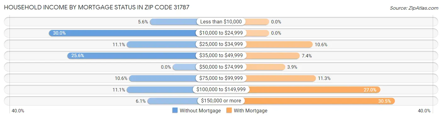 Household Income by Mortgage Status in Zip Code 31787