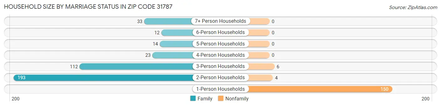 Household Size by Marriage Status in Zip Code 31787