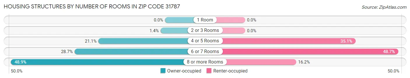 Housing Structures by Number of Rooms in Zip Code 31787
