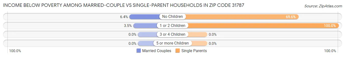 Income Below Poverty Among Married-Couple vs Single-Parent Households in Zip Code 31787