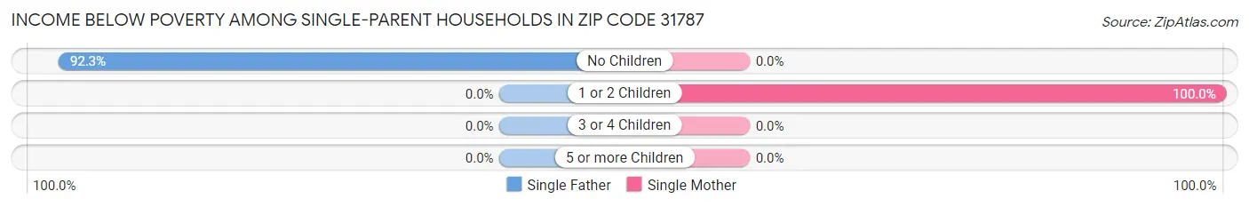 Income Below Poverty Among Single-Parent Households in Zip Code 31787