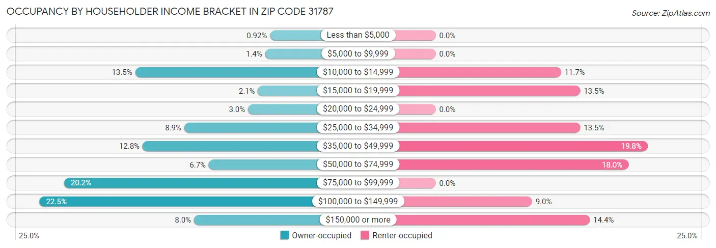 Occupancy by Householder Income Bracket in Zip Code 31787