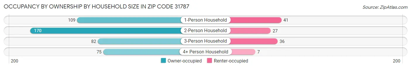 Occupancy by Ownership by Household Size in Zip Code 31787