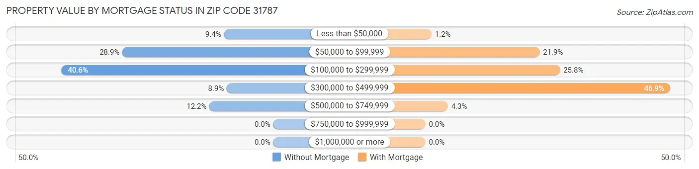 Property Value by Mortgage Status in Zip Code 31787